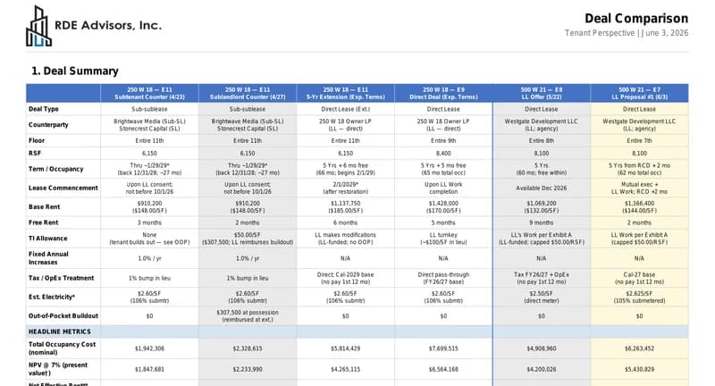 Deal comparison table showing multiple lease proposals side by side with financial metrics